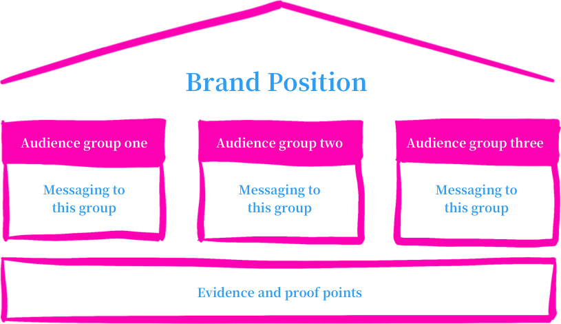 Brand Position